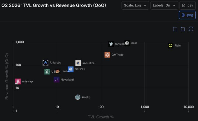 This scatter plot titled "Q2 2026: TVL Growth vs Revenue Growth (QoQ)" displays various DeFi protocols on logarithmic scales, with Neverland positioned at approximately 10% TVL growth and ~20% revenue growth, notably outperforming established protocols like Uniswap while trailing higher-growth newcomers like Rain (~3,000% TVL growth) and tonstakers/nest (~700% revenue growth). The chart supports the post's claim about Neverland's competitive positioning in DeFi, as the protocol appears to be delivering strong revenue-to-TVL efficiency that enables its DUST-holder yield distribution model.