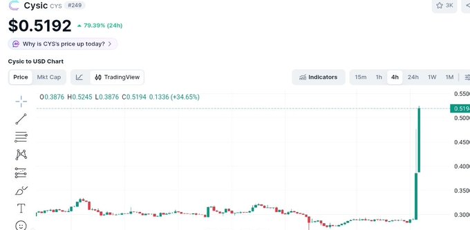 A cryptocurrency price chart for Cysic (CYS) at $0.5192 shows a dramatic spike, with the price up 79.39% in 24 hours and rising 34.65% on the 4-hour chart. The chart displays a sudden vertical surge on the right side, illustrating the explosive price movement referenced in the post about Cysic's activity.