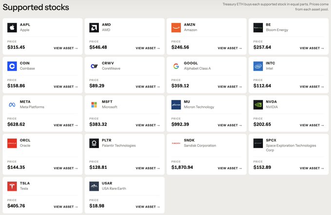 The image displays a "Supported stocks" list from Treasury ETH, showing 18 publicly traded companies available for purchase in equal parts, including major tickers like AAPL ($315.45), NVDA ($202.65), TSLA ($405.76), GOOGL ($359.12), MSFT ($383.32), and high-value names like SPCX ($152.89) and SNDK ($1,870.94). The screenshot supports the post's claim about newly supported stocks being added to the platform, with each asset featuring a "View Asset" option for further details.