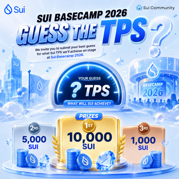 Promotional image for the "Guess the TPS" contest at Sui Basecamp 2026, featuring a blue-themed 3D design with a central speedometer displaying "?" TPS, the event logo, and three prize tiers—1st place (10,000 SUI), 2nd place (5,000 SUI), and 3rd place (1,000 SUI)—alongside the Sui and Sui Community branding.