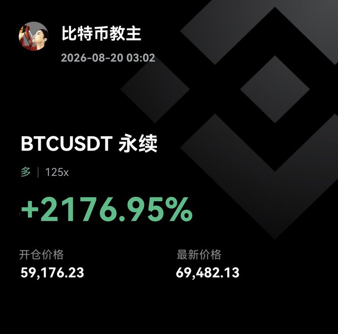 A trader "比特币教主" ("Bitcoin Cult Leader") is showcasing a jaw-dropping +2176.95% gain on a long BTCUSDT perpetual position with 125x leverage, opened at $59,176.23 and now sitting at $69,482.13 as of August 20, 2026. The screenshot serves as promotional proof for the post's claim of a 1,000-point BTC surge, highlighting the VIP group's perfectly timed low entry and massive unrealized profits during the bull run.