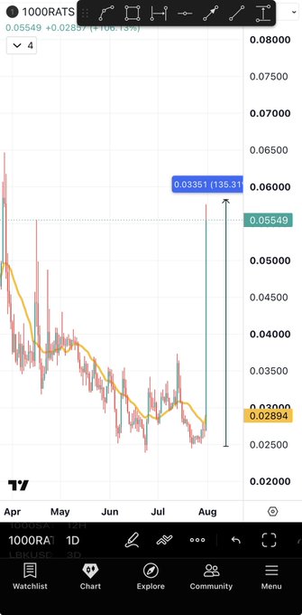 A daily candlestick chart of $1000RATS on LBROSE shows a potential 135.31% pump to 0.03351 from a current price of 0.05549, with a low of 0.02894, mirroring the chart pattern referenced for $1000SATS as part of the BRC narrative.