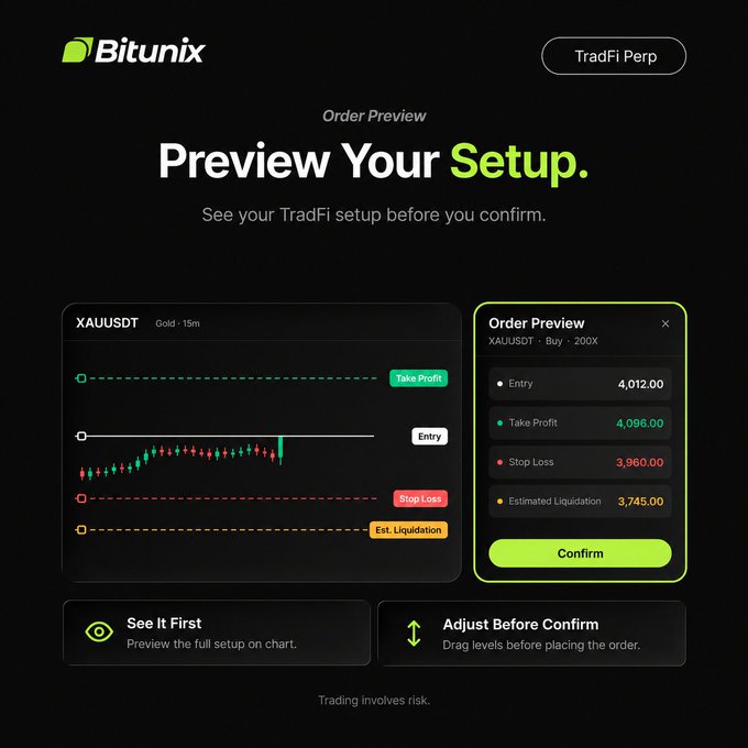 A Bitunix TradFi Perp order preview screen showing a XAUUSDT 15m gold chart with marked Take Profit (4,096.00), Entry (4,012.00), Stop Loss (3,960.00), and Estimated Liquidation (3,745.00) levels alongside a confirm panel, illustrating the post's message to review and adjust the full trade setup before placing an order.