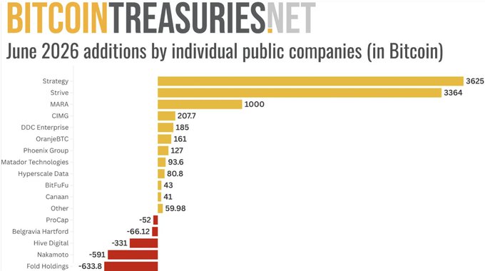 BitcoinTreasuries.NET chart of June 2026 Bitcoin additions by public companies, led by Strategy (3625), Strive (3364), and MARA (1000).