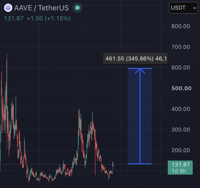A cryptocurrency chart showing AAVE/TetherUS (USDT) at 131.87, up 1.15%, with a drawn blue arrow indicating a potential 345.66% gain to 461.55.