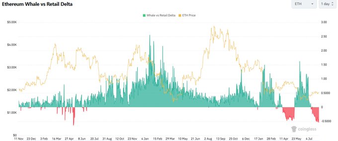 The chart titled "Ethereum Whale vs Retail Delta" tracks ETH price (yellow line, ranging from ~$1,000 to ~$5,000) against whale vs retail delta (green/red bars) from late November through early April. The post's claim is supported by the visible red bars on the rightmost portion of the chart, indicating that whale vs retail delta has recently shifted into negative territory while ETH trades around $2,000, confirming whales remain net sellers relative to retail.