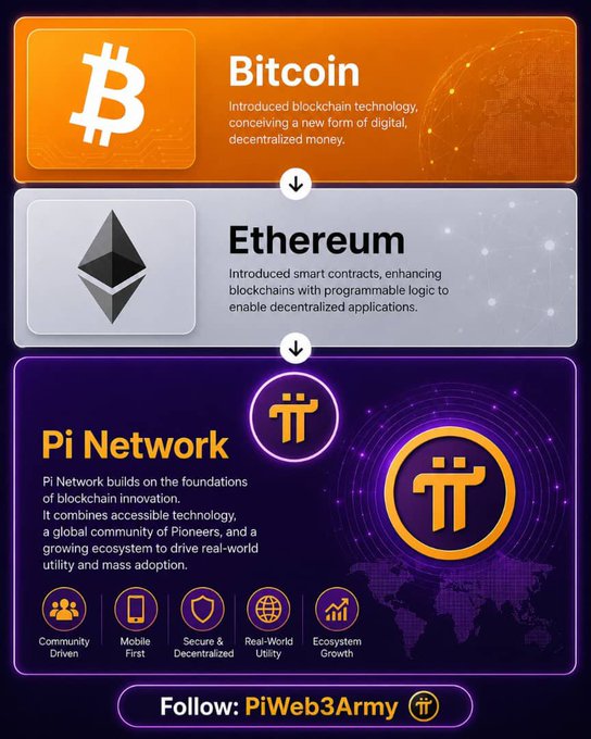 An infographic titled 'Bitcoin' and 'Ethereum' leading down to 'Pi Network', describing blockchain evolution, with features 'Community Driven', 'Mobile First', 'Secure & Decentralized', 'Real-World Utility', and 'Ecosystem Growth', signed 'Follow: PiWeb3Army'.