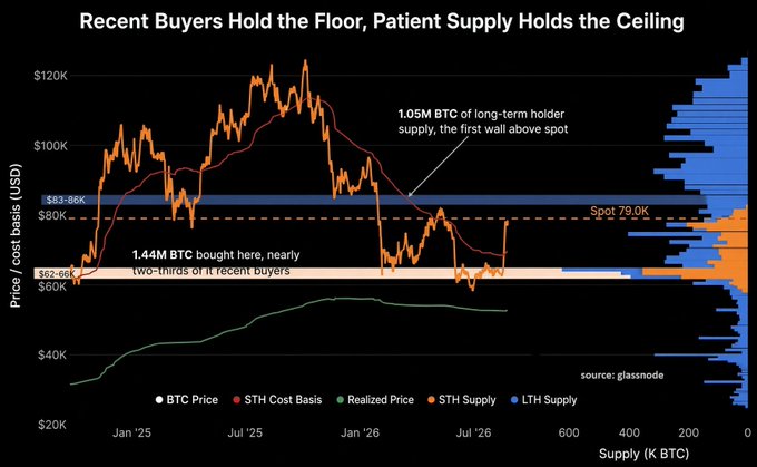 A Glassnode chart titled "Recent Buyers Hold the Floor, Patient Supply Holds the Ceiling" displays Bitcoin's price action from January 2025 onward, highlighting that 1.44M BTC was purchased near the $62-66K range (forming a support floor where nearly two-thirds of recent buyers entered) while 1.05M BTC of long-term holder supply sits as the first resistance wall above spot at approximately $83-86K. The visualization directly supports the post's headline by illustrating the significant concentration of long-term holder supply that creates a price ceiling near $83K, potentially capping upward momentum despite the strong floor of recent buyer demand.