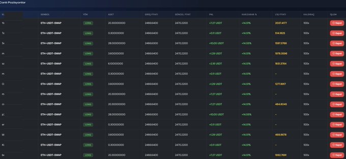 A dark-themed cryptocurrency position dashboard displaying ETH-USDT-SWAP trades on Bybit, with columns showing symbol, side (LONG), asset, entry price, mark price, PNL, leverage (100x), and balancing percentages.