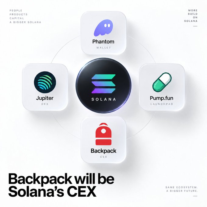 A promotional graphic announcing 'Backpack will be Solana's CEX', featuring logos for Phantom Wallet, Jupiter, Pump.fun, and Backpack CEX arranged around a central Solana logo.