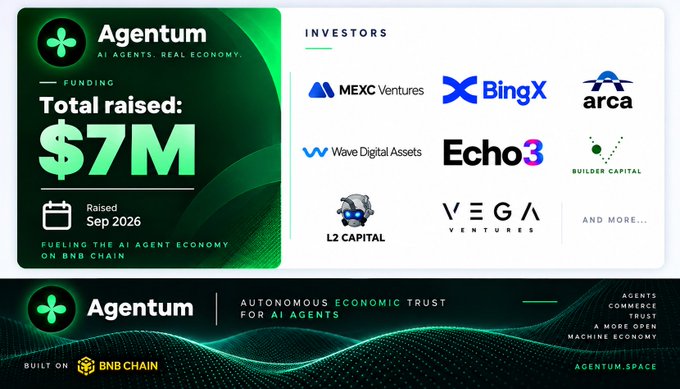 Agentum has raised $7M in funding (Sep 2026) from investors including MEXC Ventures, BingX, Wave Digital Assets, Echo3, arca, Builder Capital, L2 Capital, and Vega Ventures, as it builds an autonomous economic trust for AI agents on BNB Chain.