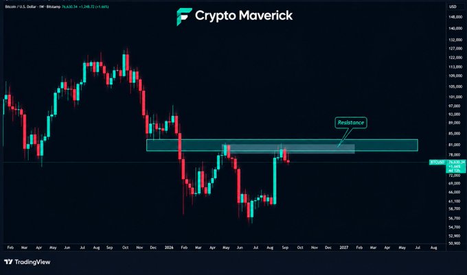 A TradingView cryptocurrency chart from Crypto Maverick showing Bitcoin/USD price action with a resistance zone marked around $76,000-$79,000.