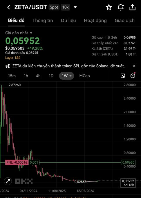 A cryptocurrency trading chart showing ZETA/USDT spot price at 0.05952 USDT, with a note that ZETA plans to convert to a Solana SPL token. The chart shows a significant downtrend from around 2.87260 to 0.05952 over the weekly view.