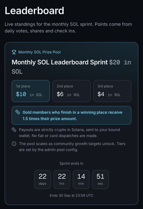 A dark-themed 'Leaderboard' screen for a 'Monthly SOL Leaderboard Sprint' with a $20 prize pool, showing prize breakdowns for 1st ($10), 2nd ($6), and 3rd ($4) place in SOL crypto, and a countdown timer ending in 22 days.
