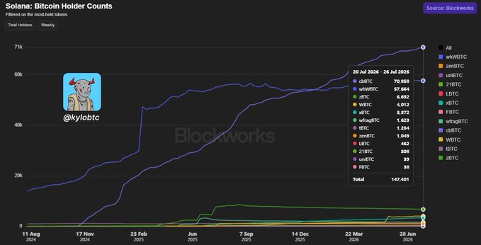 A Solana Bitcoin holder counts chart from Blockworks showing cbtc at 70,868 holders leading, with wBTC at 57,564, and a total of 147,401 holders tracked over time from August 2024 to June 2026.