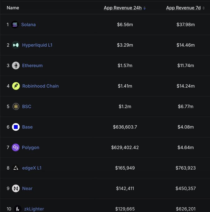 A leaderboard ranking the top 10 blockchains by app revenue over 24 hours and 7 days shows Solana leading at $6.56M/$37.98M, followed by Hyperliquid L1 ($3.29M/$14.46M), Ethereum ($1.57M/$11.74M), and Robinhood Chain at #4 with $1.41M over 24 hours and $14.24M over 7 days, illustrating the steep decline in Robinhood Chain's fees highlighted in the post.