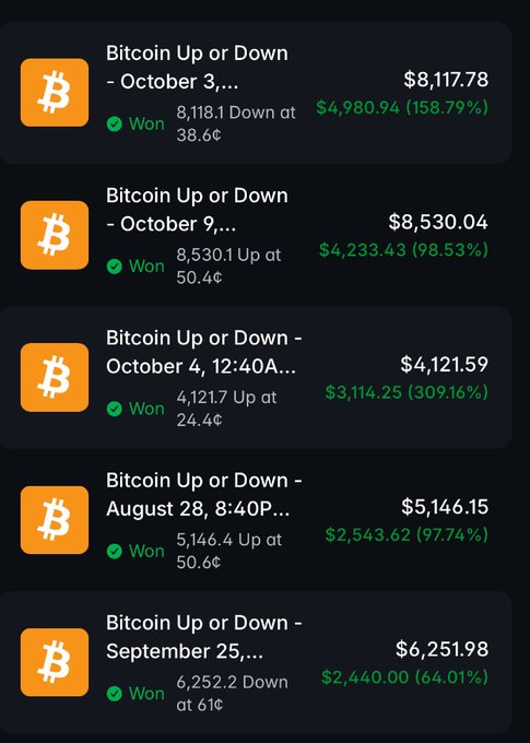 A mobile app screen displays a list of 'Bitcoin Up or Down' prediction contracts, all marked with green checkmarks indicating 'Won' status, showing various final settlement prices and significant payouts, including 8,118.1 Down and 8,530.1 Up.
