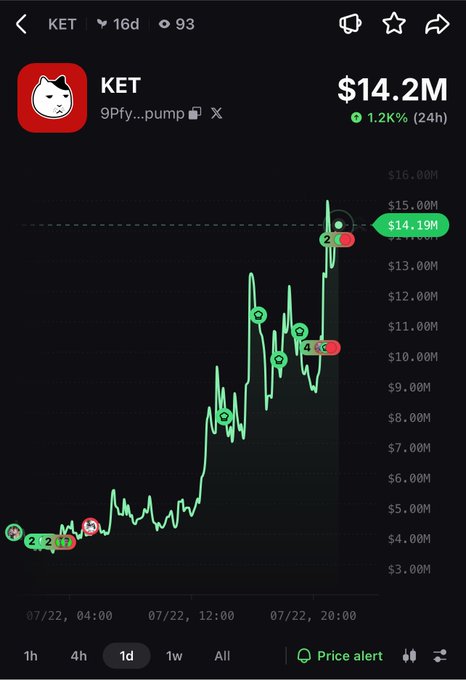 A mobile chart of the KET token (9Pfy...pump on Solana) showing a market cap of $14.2M and 1.2K% 24h gain, with price spiking dramatically on July 22.