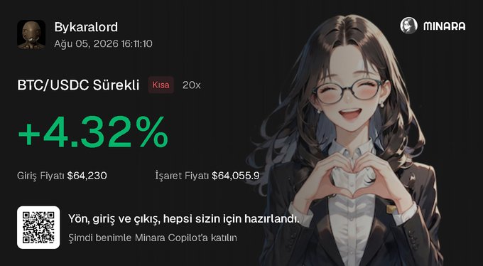 A promotional graphic from Minara featuring an anime-style woman making a heart gesture alongside a BTC/USDC perpetual trade notification showing a +4.32% gain at 20x leverage, with entry price $64,230 and mark price $64,055.9, posted by user Bykaralord on August 5, 2026, highlighting Minara Copilot as an AI-powered crypto analysis tool.