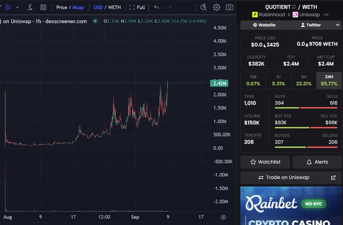 A Dexscreener chart showing the QUOTIENT/WETH token price on Uniswap, with the current price at $0.2425 USD / 0.9708 WETH, 24H volume of $150K, and a 24-hour price increase of 85.77%.