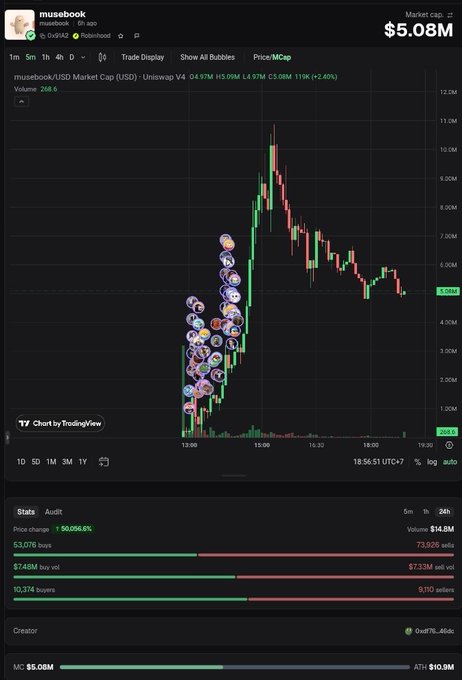 TradingView chart of the 'mousebook' meme token showing a market cap of $5.08M, up 110% (+2.49%), with numerous profile pictures clustered along a price spike.