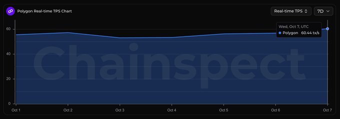 A 'Polygon Real-time TPS Chart' from Chainspect displaying a line graph with a value of 60.44 tps for Polygon on Oct 7.