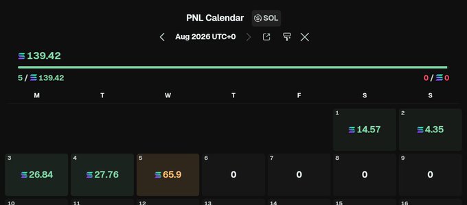 A PNL Calendar showing August 2026 trading results on SOL, with cumulative profit of +139.42 SOL (5/5 winning trades) and notable daily gains of 65.9 SOL on day 5, 27.76 SOL on day 4, and 26.84 SOL on day 3—visually documenting the "+139 SOL" profit milestone mentioned in the post as part of a challenge to turn 1 SOL into 1000 SOL.