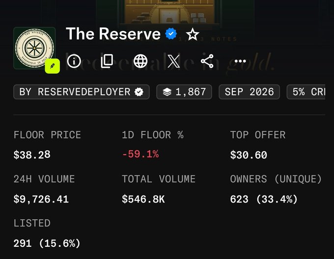 The image displays a Magic Eden NFT collection page for "The Reserve" (by RESERVEDPLOYER), showing a floor price of $38.28 that has dropped 59.1% in 24 hours, with a top offer of $30.60 and 1,867 listed items.

The image highlights the dramatic price decline of the Reserve NFT collection, suggesting that those who sold at $400 or waited for $1000 likely missed out, as the current floor has plummeted to around $38.