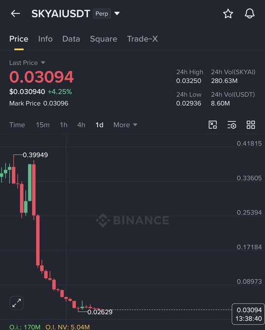 A Binance perpetual futures chart for SKYAI/USDT shows the token trading at $0.03094 (+4.25%), down sharply from a high of $0.39949 to a low of $0.02629, with 24h volume of 280.63M SKYAI—visually supporting the post's claim of a potential reversal zone between $0.02-$0.032.