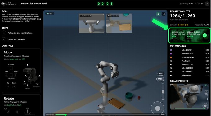 A robotics simulation interface shows a robotic arm with the task 'Put the Dice into the Bowl,' featuring camera views, control buttons for movement and rotation, and a green arrow pointing to completion times in the top rankings panel.