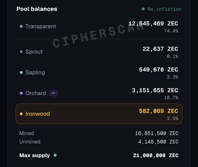 The image shows Zcash (ZEC) pool balances from CipherScan, with Ironwood holding 582,069 ZEC (3.5%) surpassing Sapling's 549,670 ZEC (3.3%), visually confirming the post's claim. Other notable figures include Transparent at 12,545,469 ZEC (74.4%), Orchard at 3,151,655 ZEC (18.7%), and a max supply of 21,000,000 ZEC.