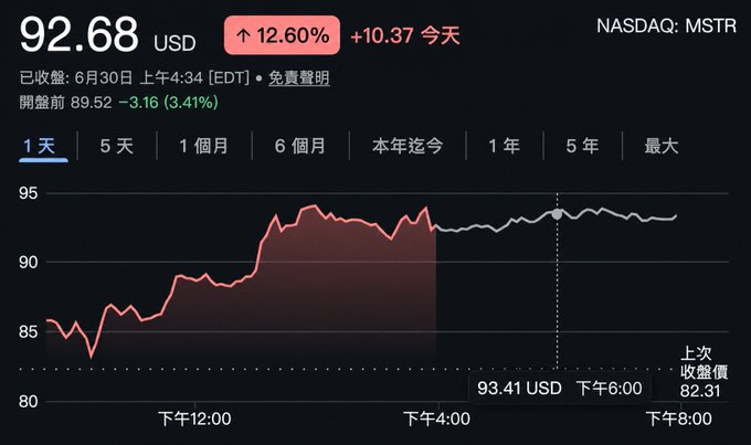 The image shows a 1-day stock chart for NASDAQ:MSTR trading at $92.68 USD, up 12.60% (+$10.37) on the day, with the price rallying from the low $80s to the mid-$90s after market open. This sharp gain illustrates the strong positive market reaction to Strategy's (MSTR) recent decision to pause Bitcoin purchases and stockpile cash reserves, as referenced in the post.