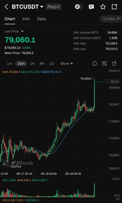 A Bitunix perpetual trading chart shows BTCUSDT breaking above $79,000, with the last price at 79,060.1 (+3.88%) and a 24-hour high of 79,169.5, confirming the bullish trend referenced in the caption. The sharp upward candlestick spike on the 15-minute chart visually reinforces the post's warning against bearish positions.