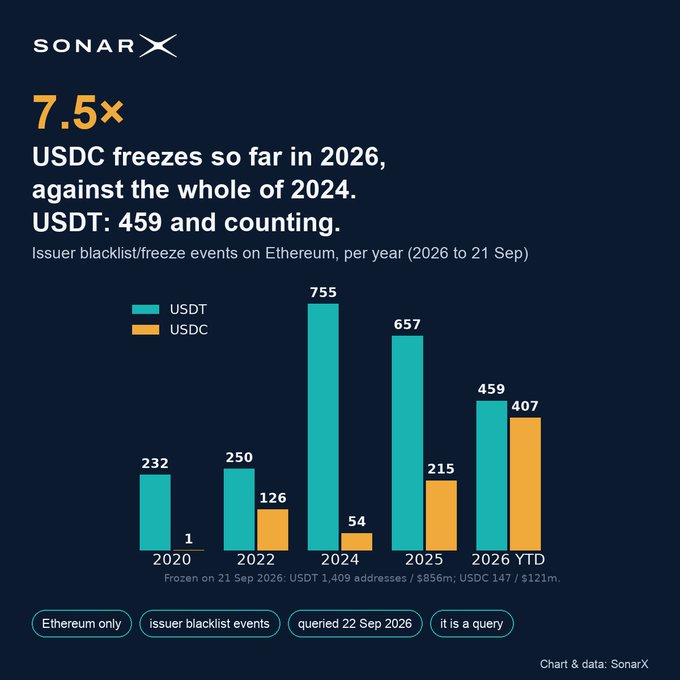 A data chart from SonarX titled '7.5x USDC freezes so far in 2026, against the whole of 2024. USDT: 459 and counting', showing a bar graph comparing yearly USDT and USDC issuer blacklist/freeze events on Ethereum from 2020 to 2026 YTD.