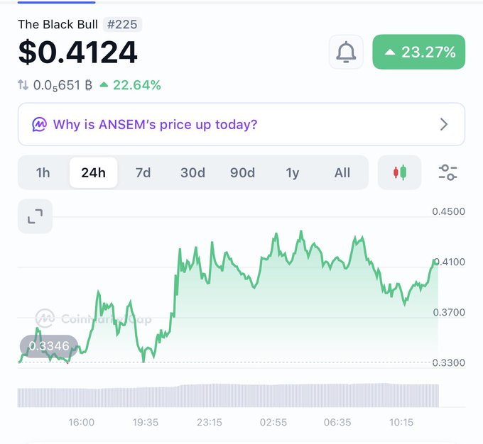 A CoinGecko chart shows ANSEM (The Black Bull #225) trading at $0.4124, up 23.27% over 24 hours, illustrating the token's significant price surge tied to the post's announcement of a $5,000 giveaway celebration for reaching a $400M market cap milestone.