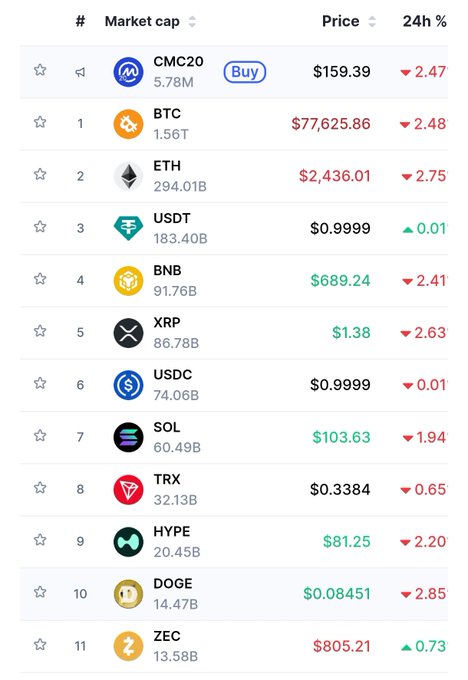A cryptocurrency market cap ranking table showing top coins including CMC20 at $159.39, BTC at $77,625.86, ETH at $2,436.01, USDT, BNB, XRP, USDC, SOL, TRX, HYPE, DOGE, and ZEC, with most showing 24-hour declines.