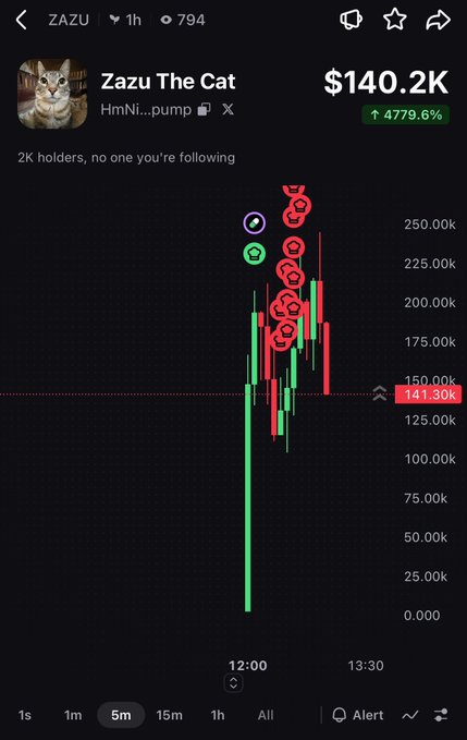 A mobile app screenshot showing the "ZAZU" (Zazu The Cat) cryptocurrency at $140.2K with a 4779.6% increase, displayed on a 5-minute candlestick chart.