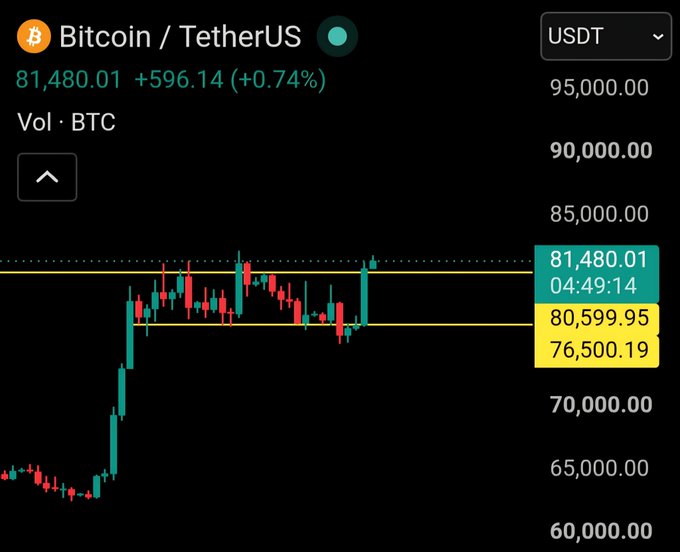 A Bitcoin/TetherUS (BTC/USDT) candlestick chart shows the current price at $81,480.01, up +0.74%, with horizontal support and resistance levels marked at $81,480.01, $80,599.95, and $76,500.19—visually confirming the post's claim that BTC is holding above the key $80,600 threshold needed to sustain upward momentum.