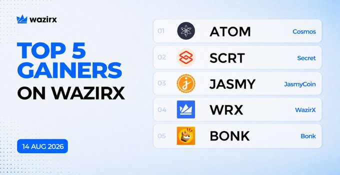 The image is a WazirX promotional graphic titled "Top 5 Gainers on WazirX" dated 14 Aug 2026, listing ATOM (Cosmos), SCRT (Secret), JASMY (JasmyCoin), WRX (WazirX), and BONK (Bonk) as the top-performing cryptocurrencies, which complements the post by visually ranking the same coins alongside their percentage gains.