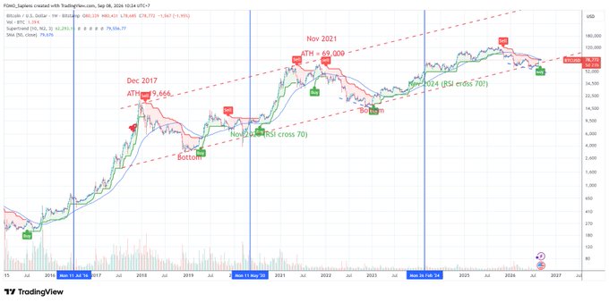 A long-term TradingView candlestick chart of BTC/USD spanning 2016-2027, annotated with major historical cycle highs and bottoms including Dec 2017 ATH at 9,666, Nov 2021 ATH at 69,000, and projected future price levels.