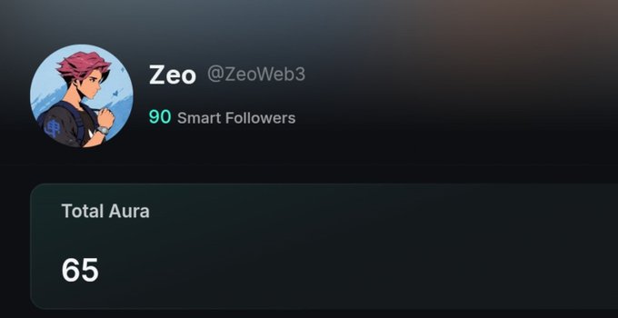 A digital profile card for 'Zeo @ZeoWeb3' showing 90 Smart Followers and a Total Aura score of 65, featuring an anime-style avatar of a character in a red hat.
