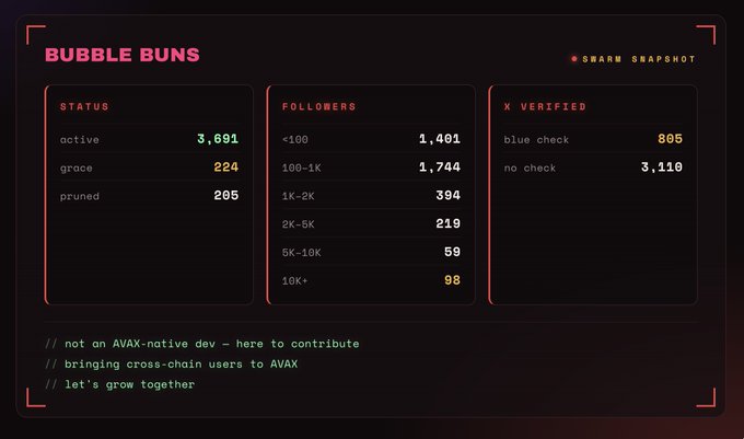 A dashboard titled "BUBBLE BUBS" displays a swarm snapshot with three sections: Status (3,691 active, 224 grace, 205 pruned), Followers by tier (1,401 under 100, 1,744 at 100-1K, down to 98 with 10K+), and X Verified (805 blue check, 3,110 no check), supporting the post's breakdown of @BubbleBunsHQ's growing AVAX community metrics.