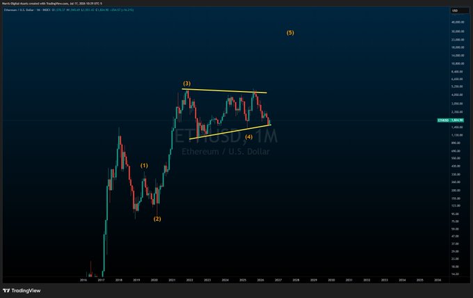 A TradingView chart of Ethereum (ETHUSD) on the 1-month timeframe displays Elliott Wave analysis with labeled waves (1) through (5), illustrating a long-term bullish market structure that aligns with the post's optimistic outlook on $ETH.