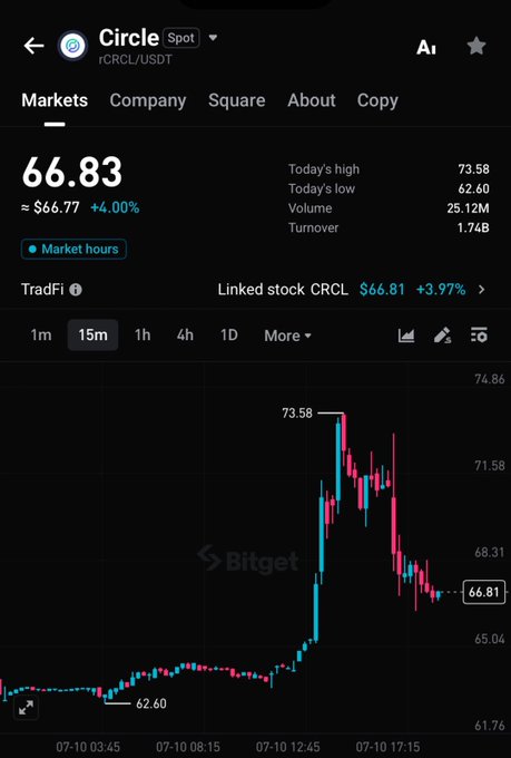A Bitget trading chart shows Circle (rCRCL/USDT) at $66.83, up +4.00% on the day, after spiking to a high of $73.58 and pulling back from the $62.60 low—visually capturing the intraday surge and retracement mentioned in the post about the US OCC granting Circle approval to operate as a bank.