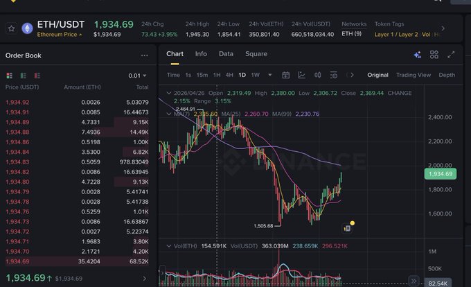Cryptocurrency trading screen displaying ETH/USDT Ethereum price at $1,934.69, up 3.95%, with an order book and candlestick chart showing 24-hour price movement.