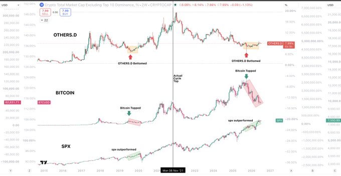 A multi-panel financial chart comparing OTHERS.D (Crypto Total Market Cap excluding Top 10 Dominance) at 7.30%, BITCOIN at $62,631.11, and the SPX over time from 2017-2027, highlighting how OTHERS.D bottomed while BITCOIN topped in early 2020, with the SPX outperforming during Bitcoin's correction period.