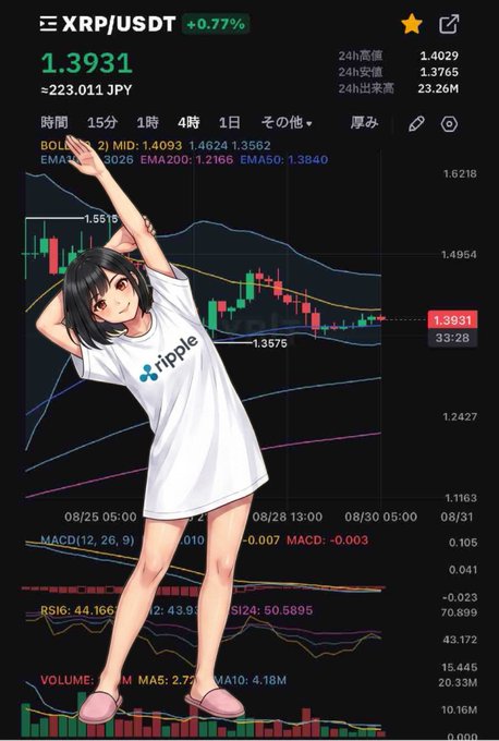 A cryptocurrency trading chart for XRP/USDT showing a price of 1.3931, overlaid with an anime character wearing a Ripple t-shirt.