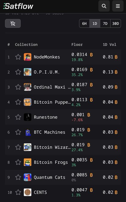 A Satflow screenshot ranks top NFT collections by 1D volume, led by NodeMonkes (0.0314 B), O.P.I.U.M., Ordinal Maxi, Bitcoin Puppets, Runestone, BTC Machines, Bitcoin Wizards, Bitcoin Frogs, Quantum Cats, and CENTS.