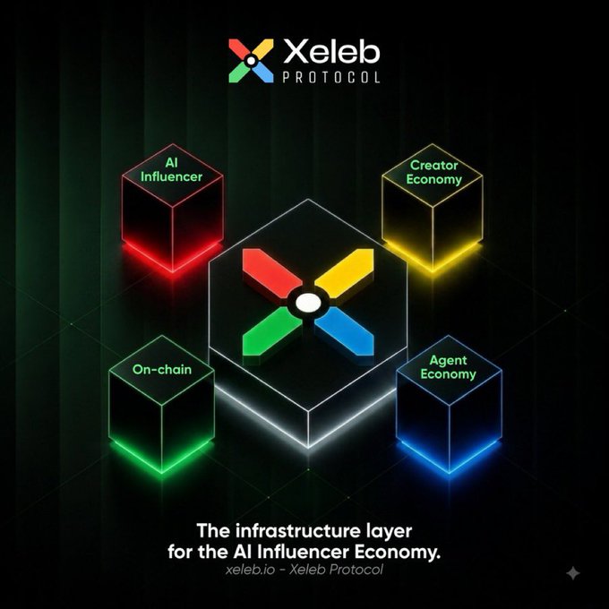 A promotional graphic for "Xeleb PROTOCOL" with a tagline "The infrastructure layer for the AI Influencer Economy," displaying four colored hexagons labeled AI Influencer, Creator Economy, On-chain, and Agent Economy.