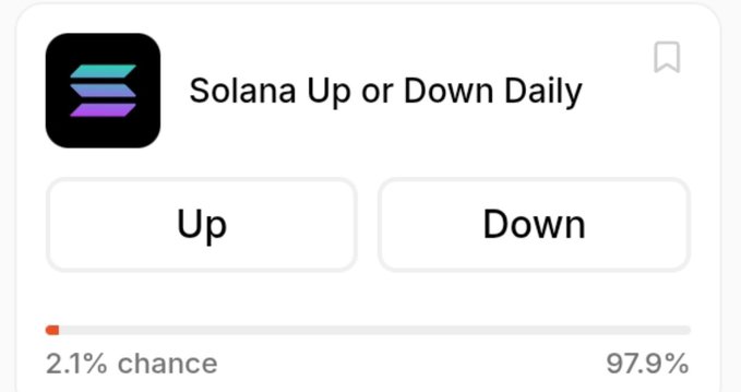 A prediction market interface for "Solana Up or Down Daily" showing an "Up" button and "Down" button, with a probability slider at 2.1% chance for Up and 97.9% for Down.